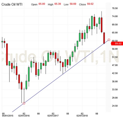 Crude Chart Investing