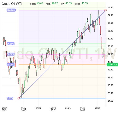 Crude Chart Investing