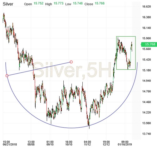 Silver Chart Investing