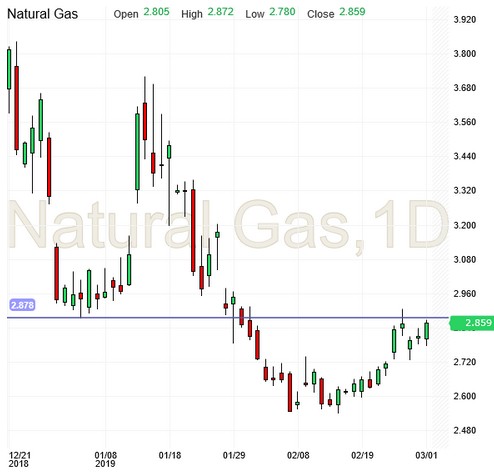 Natural Gas Chart Investing Com