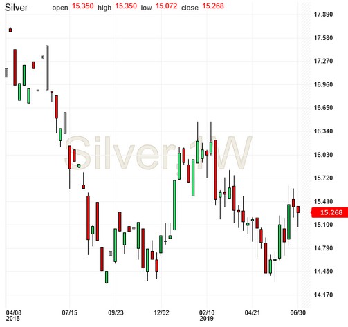 Silver Chart Investing